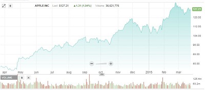 애플 주가 시세표 현지시간 기준 3월23일자. /표=나스닥 증권거래소  
