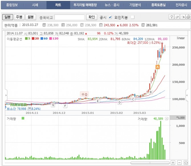 사진은 한미약품 일봉차트/네이버 캐처