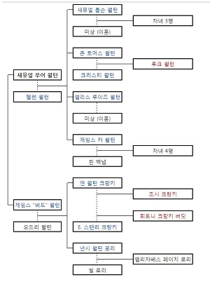 샘월턴 가계도