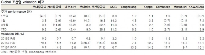 삼성증권 추정, Bloomberg