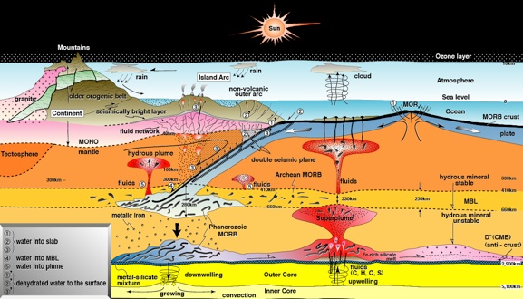 Figure 1. 물질순환도
