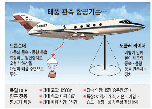 태풍관측항공기