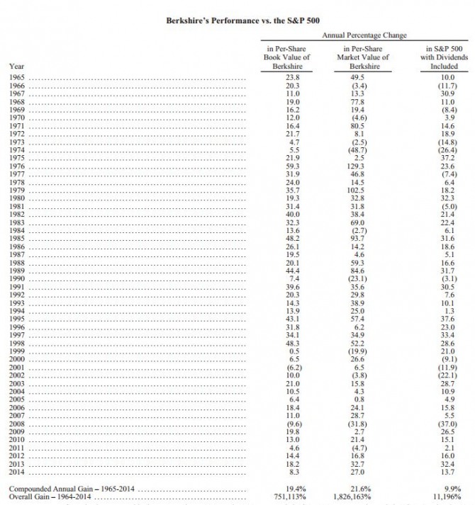 버크셔해서웨이 연도별 주식 투자수익률, 1965년-2014년. 