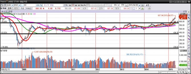 사진은 코스닥 지수 주봉차트