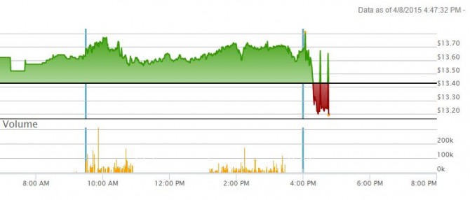 일코아 주가가 실적발표 후 급락하고 있는 모습 . 오즌쪽 빨간색 대목이 시간외 거래에서의 폭락 상황이다./표=나스닥 증권거래소  