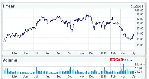 알코아의 1년 주가 변동 현황 