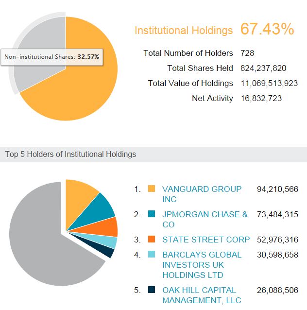 알코아 주주현황 