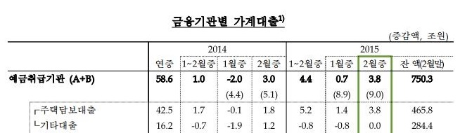 1~2월 가계대출이 전년도 대비 4배 수준이다 /자료=한국은행