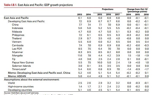 아시아 태평양 신흥국 각 국별 성장률 전망. /표=세계은행(WB) 