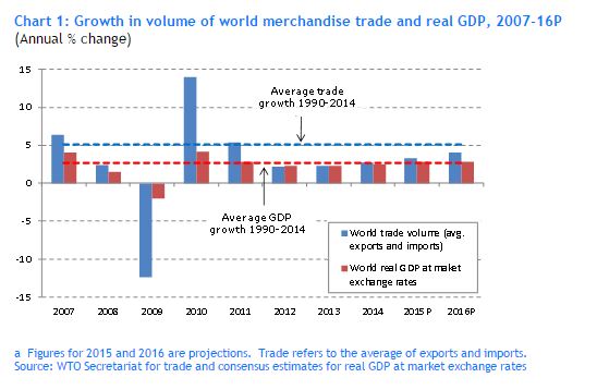세계무역기구(WTO)의 연도별 무역 증가율 전망   