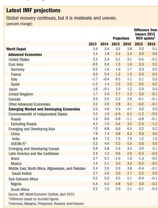 IMF의  세계경제전망 