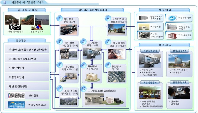 Figure1 . 재난관리시스템구성도