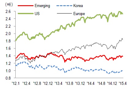 KOSPI  밸류에이션 <사진=Datastream, NH투자증권>