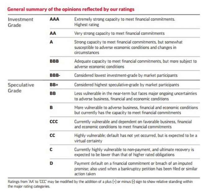 S&P 신용등급 체계표.  