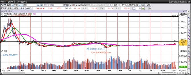 코스피와 코스닥 주간차트