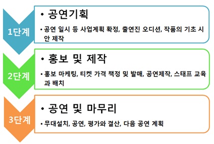 3단계로 살펴본 공연기획자의 세부 역할