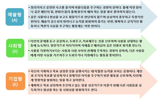 공연기획자에게 알맞은 성격유형을 알아보는 홀랜드 검사