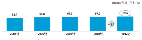 2012문화향수 실태조사/문화체육관광부