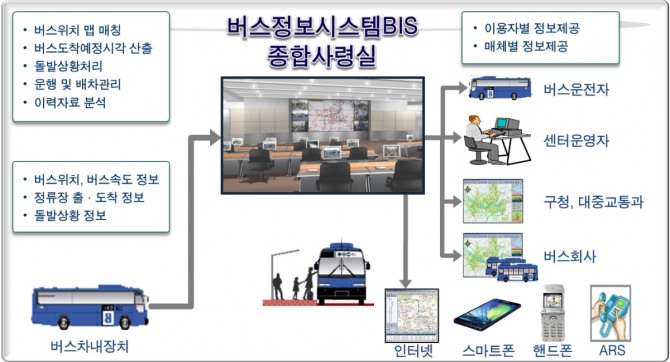 버스정보시스템(한국공간정보통신 제공)