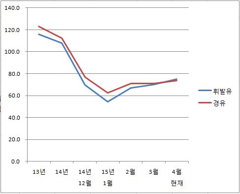 국제석유제품 가격 변동 현황