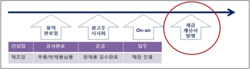 대금지급시기보다 늦게 임의적인 시기에 세금계산서 발행 - 공정거래위원회