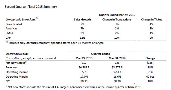 스타벅스 1분기 실적 요약.
