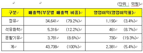 S-Oil 1분기 사업부문별 실적현황