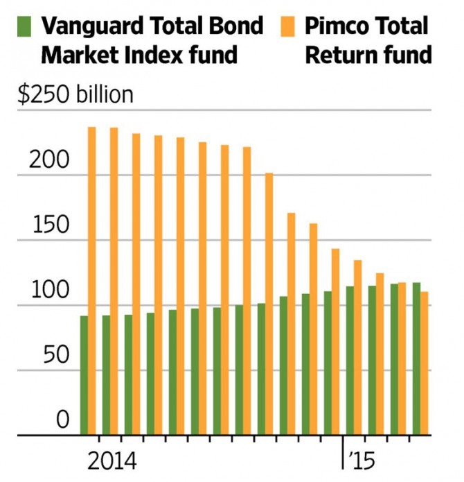 뱅가드와 핌코의 자산운용 비교 /표=월스트리트저널   