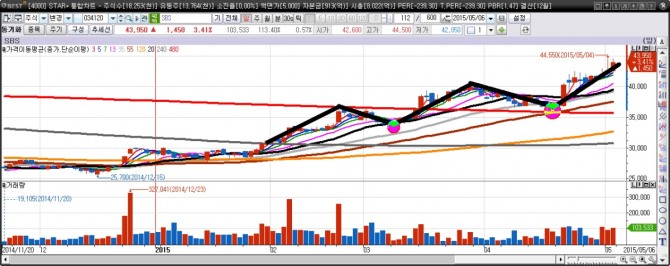 SBS 일간차트