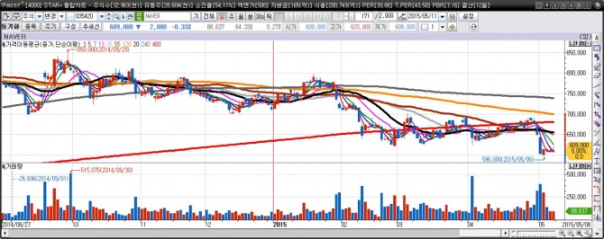 NAVER(035420)일간 차트