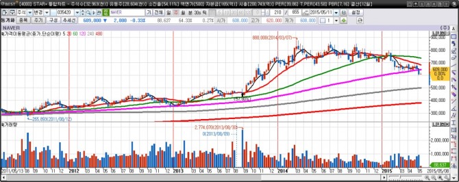 NAVER(035420)주간차트