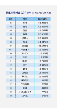 국가별 국내총생산(GDP) 순위./그림=글로벌이코노믹 연구소  