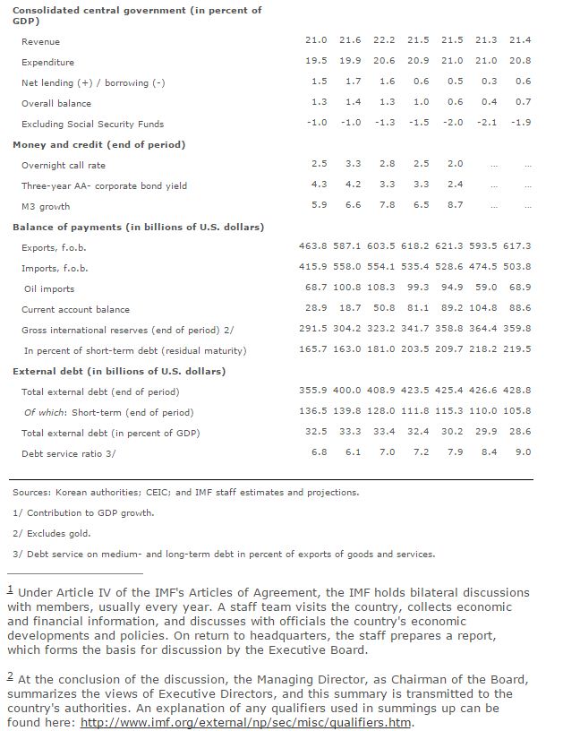 IMF의 한국경제 수정 전망보고서 