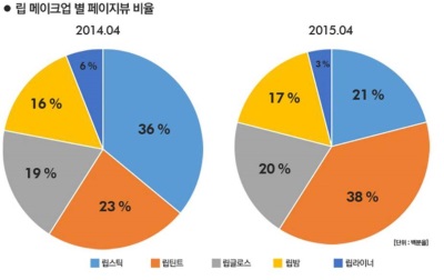 14년, 15년 4월 립 메이크업 별 페이지뷰 비율/ 사진=위메프 제공