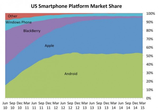 스마트폰 플랫 홈 시장의 점유비율.애플의 부상이 두드러진다. 애플 아이폰이 곧 안드로이드를 제칠 것이라는 전망이다. 그림은 캠스코아(CAMACORE)의 기초 자료를  BI가 가공한 것.