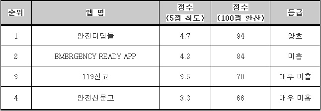 국민안전처 제공 앱 사용자 평가 결과표