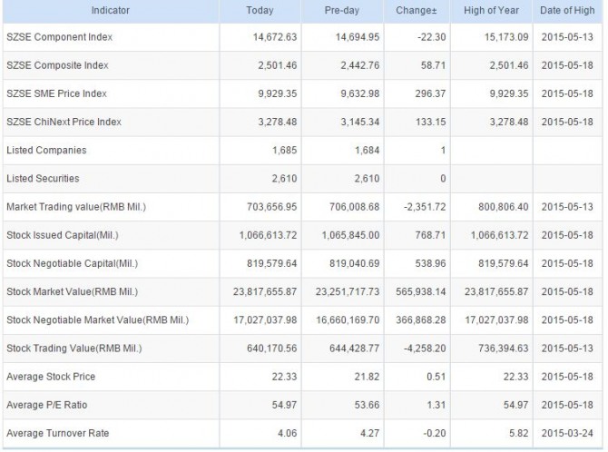 선전 증권거래소 상세 내역. 