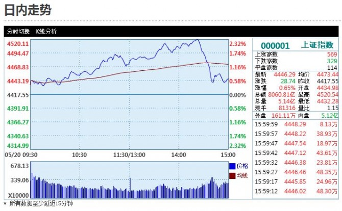 기업공개(IPO)에도 불구하고 상하이 증시는 오히려 올랐다.상하이종합지수 시세변동표.  