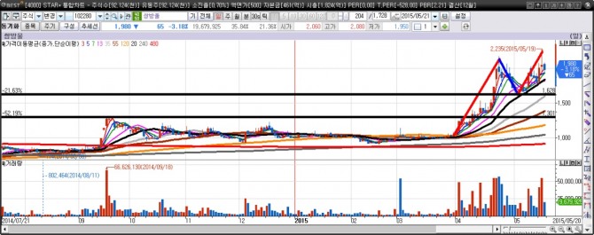 쌍방울 일간차트. 쌍방울은 최근 중국발 호재 등 영향으로 큰 폭의 상승이 있었다.