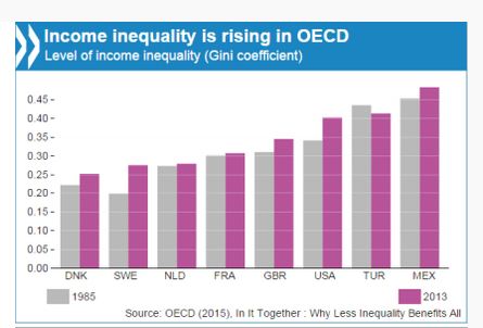 OECD의 불평등 보고서. 