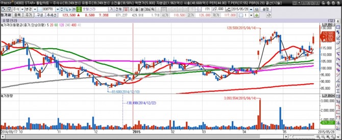 호텔신라 일간차트./자료=이베스트투자증권