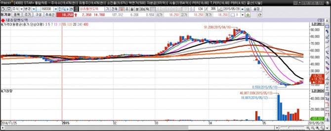 내츄럴엔도텍 일간차트./자료=이베스트투자증권