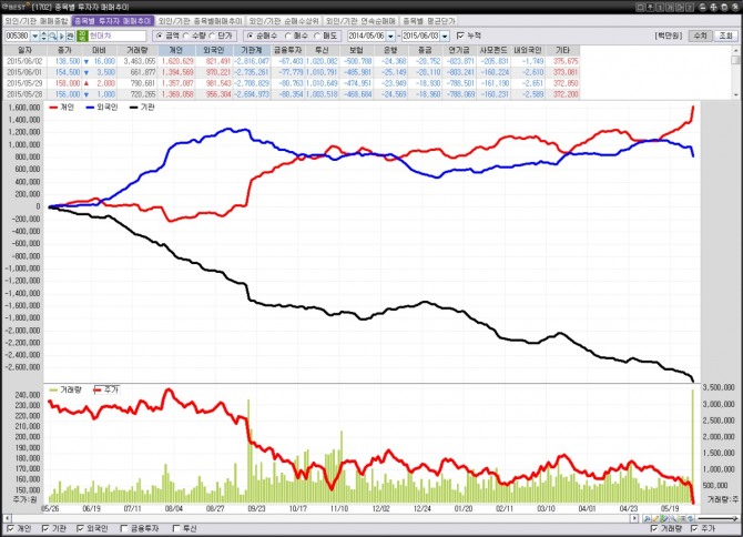 현대차 투자자 매매추이./자료=이베스트투자증권