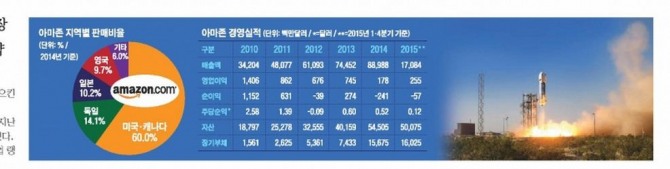 아마존을 창업한 제프  베조스는  월가의 헤지펀드 부사장 자리를 버리고 책 장사로 돌아섰다. 