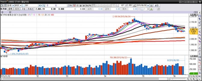 코스피 일간차트/자료=이베스트투자증권