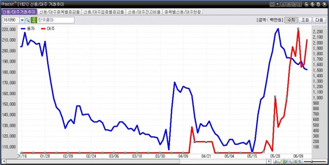 한국콜마 신용 대주거래 추이 / 자료=이베스트투자증권