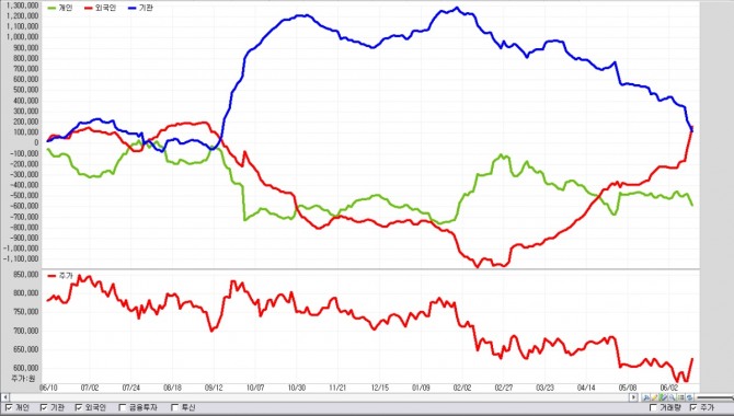 NAVER 투자자  매매추이 / 자료=이베스트투자증권