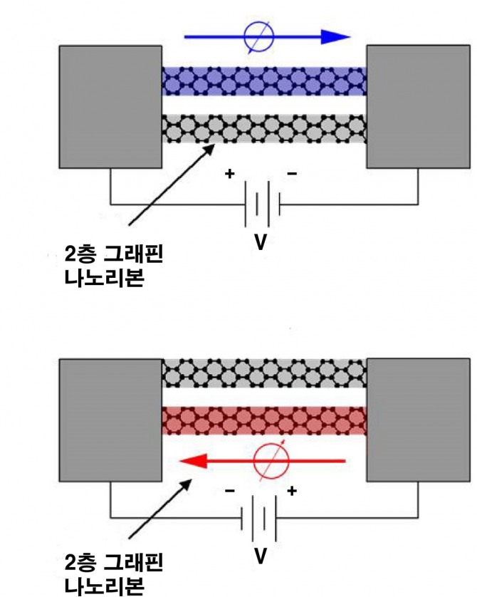 2층 그래핀 나노리본에서, 전기장 방향을 조절하면 선택한 층이 반금속화하는 것을 묘사한 도식도. 빨간색과 파란색은 전자스핀 성분에 해당한다. 그림 1과 같은 상태로 2층 그래핀 나노리본이 놓여 있다면, 전기장을 왼쪽에서 오른쪽으로 걸게 되면 위층이 파란 스핀에 해당하는 스핀전류가 통하게 된다. 반대로 전기장을 오른쪽에서 왼쪽으로 걸게 되면 아래층이 빨간 스핀에 해당하는 스핀전류가 흐르게 된다.