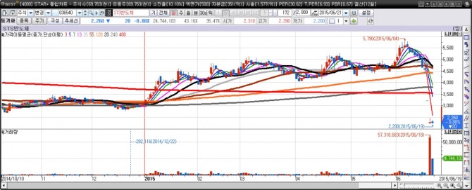 STS반도체 일간차트 / 자료=이베스트투자증권