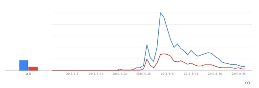 5월 이후 현재까지의 메르스(파란선)와 MERS(빨간선) 검색량 추이